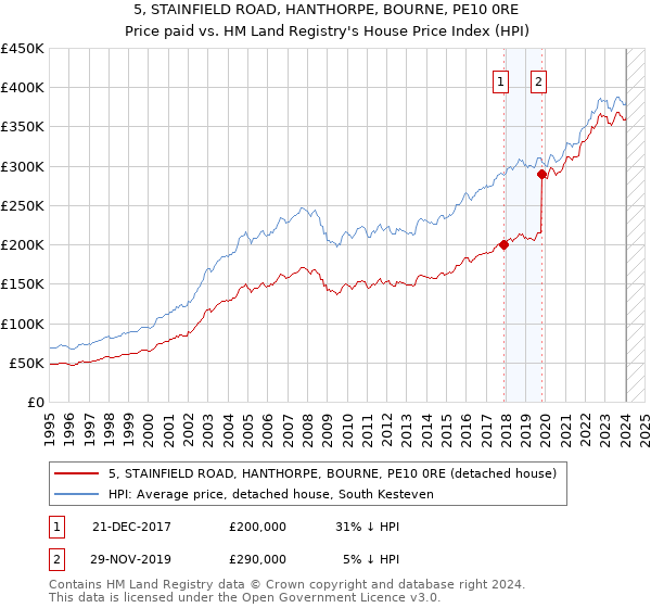 5, STAINFIELD ROAD, HANTHORPE, BOURNE, PE10 0RE: Price paid vs HM Land Registry's House Price Index
