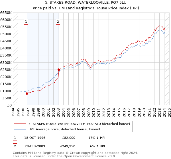 5, STAKES ROAD, WATERLOOVILLE, PO7 5LU: Price paid vs HM Land Registry's House Price Index