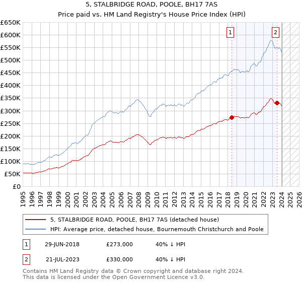5, STALBRIDGE ROAD, POOLE, BH17 7AS: Price paid vs HM Land Registry's House Price Index