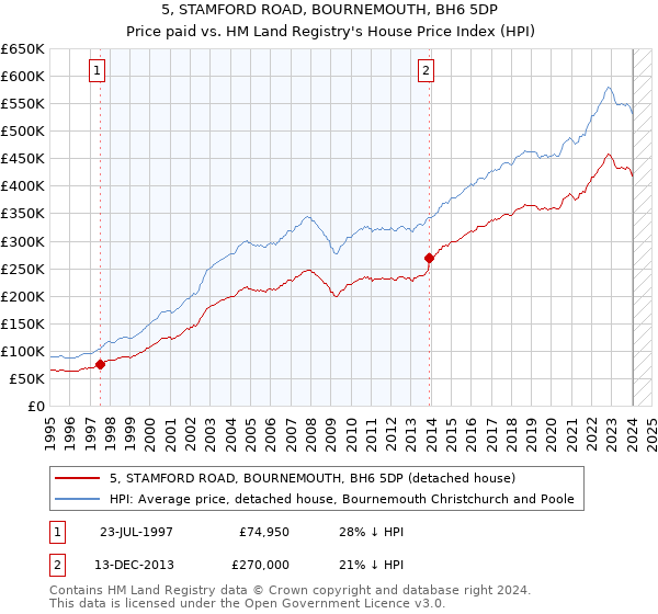5, STAMFORD ROAD, BOURNEMOUTH, BH6 5DP: Price paid vs HM Land Registry's House Price Index