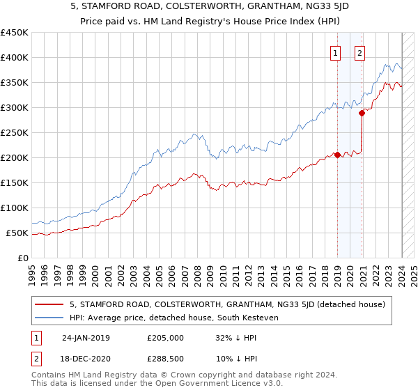 5, STAMFORD ROAD, COLSTERWORTH, GRANTHAM, NG33 5JD: Price paid vs HM Land Registry's House Price Index