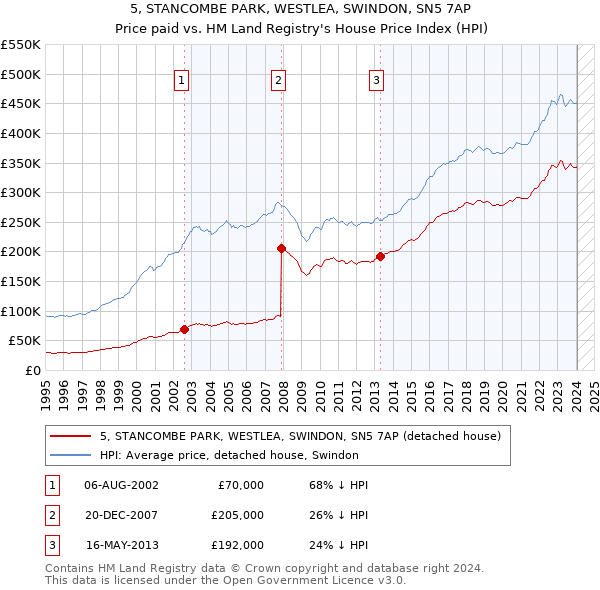 5, STANCOMBE PARK, WESTLEA, SWINDON, SN5 7AP: Price paid vs HM Land Registry's House Price Index