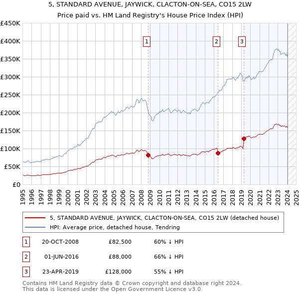5, STANDARD AVENUE, JAYWICK, CLACTON-ON-SEA, CO15 2LW: Price paid vs HM Land Registry's House Price Index