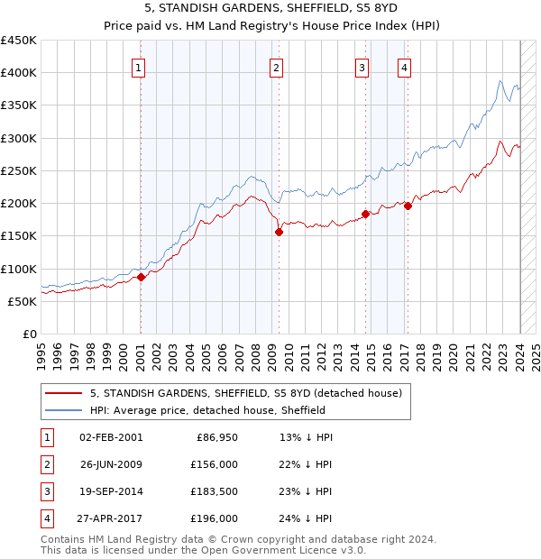 5, STANDISH GARDENS, SHEFFIELD, S5 8YD: Price paid vs HM Land Registry's House Price Index