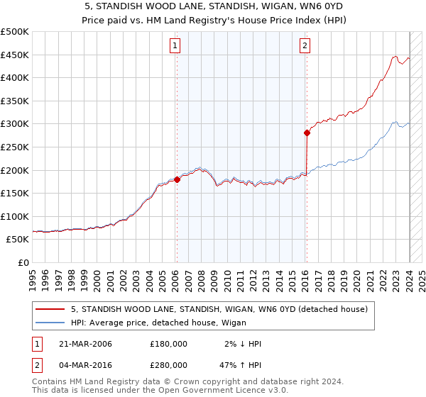 5, STANDISH WOOD LANE, STANDISH, WIGAN, WN6 0YD: Price paid vs HM Land Registry's House Price Index