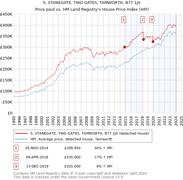 5, STANEGATE, TWO GATES, TAMWORTH, B77 1JX: Price paid vs HM Land Registry's House Price Index