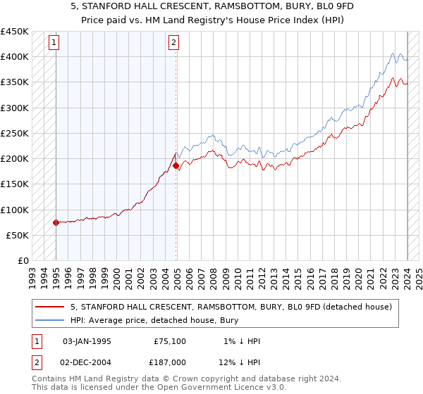 5, STANFORD HALL CRESCENT, RAMSBOTTOM, BURY, BL0 9FD: Price paid vs HM Land Registry's House Price Index