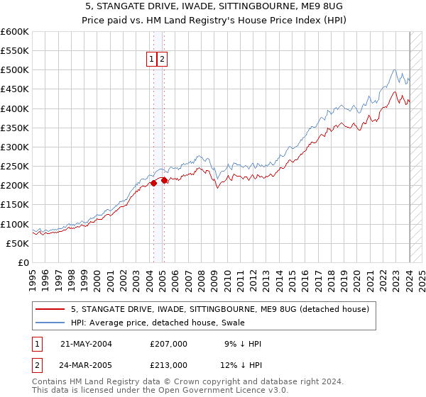 5, STANGATE DRIVE, IWADE, SITTINGBOURNE, ME9 8UG: Price paid vs HM Land Registry's House Price Index