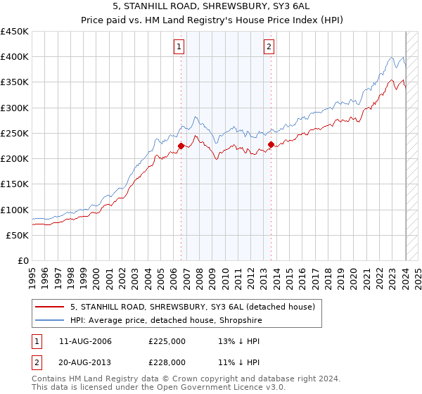 5, STANHILL ROAD, SHREWSBURY, SY3 6AL: Price paid vs HM Land Registry's House Price Index