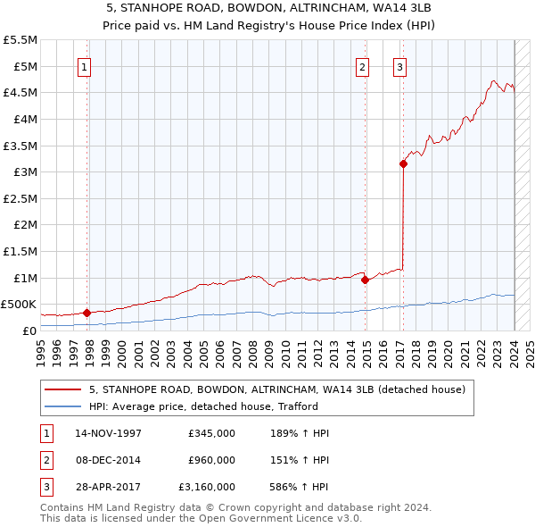 5, STANHOPE ROAD, BOWDON, ALTRINCHAM, WA14 3LB: Price paid vs HM Land Registry's House Price Index