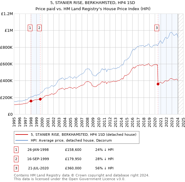 5, STANIER RISE, BERKHAMSTED, HP4 1SD: Price paid vs HM Land Registry's House Price Index