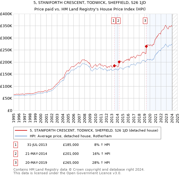 5, STANIFORTH CRESCENT, TODWICK, SHEFFIELD, S26 1JD: Price paid vs HM Land Registry's House Price Index