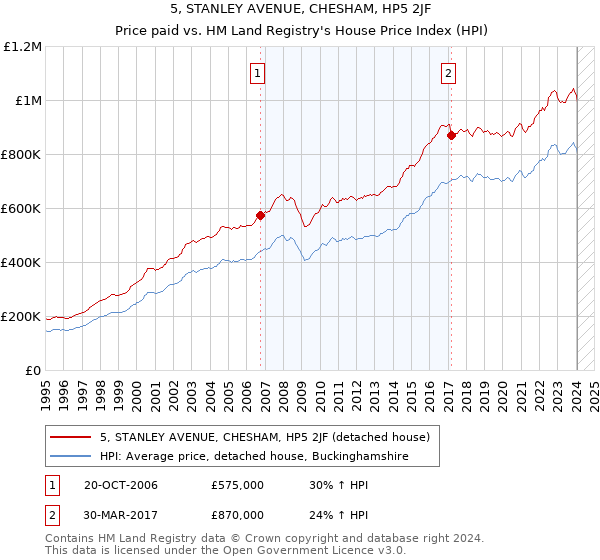 5, STANLEY AVENUE, CHESHAM, HP5 2JF: Price paid vs HM Land Registry's House Price Index