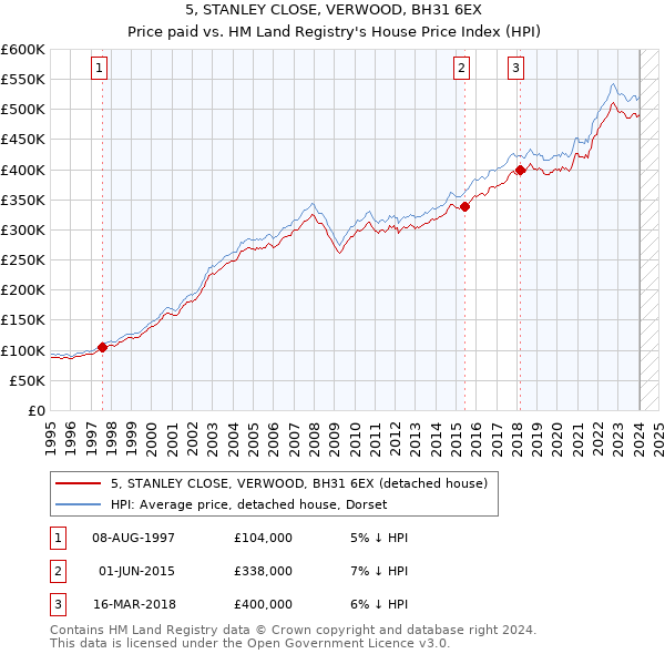5, STANLEY CLOSE, VERWOOD, BH31 6EX: Price paid vs HM Land Registry's House Price Index