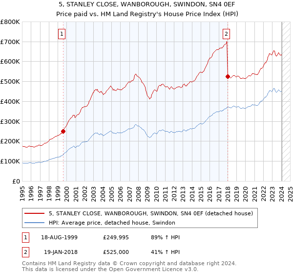 5, STANLEY CLOSE, WANBOROUGH, SWINDON, SN4 0EF: Price paid vs HM Land Registry's House Price Index