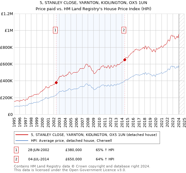 5, STANLEY CLOSE, YARNTON, KIDLINGTON, OX5 1UN: Price paid vs HM Land Registry's House Price Index