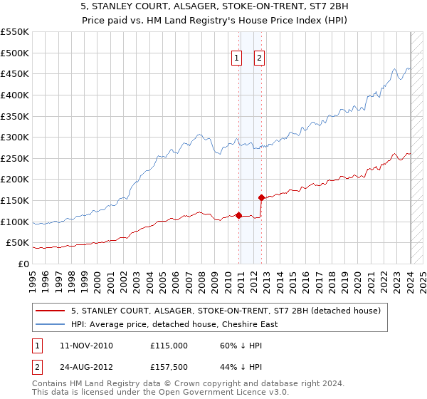 5, STANLEY COURT, ALSAGER, STOKE-ON-TRENT, ST7 2BH: Price paid vs HM Land Registry's House Price Index