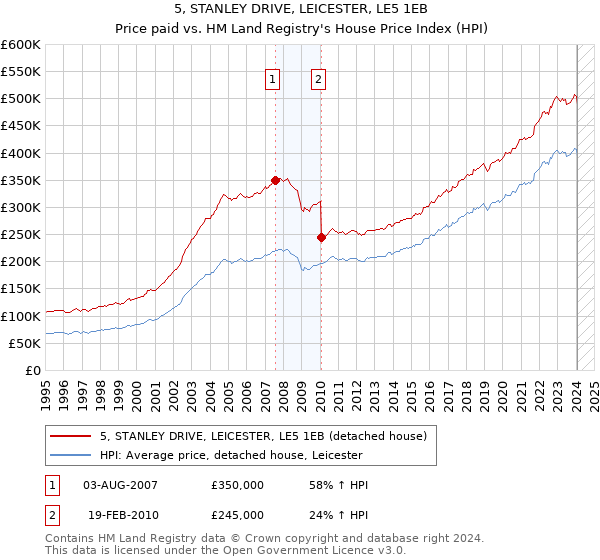 5, STANLEY DRIVE, LEICESTER, LE5 1EB: Price paid vs HM Land Registry's House Price Index