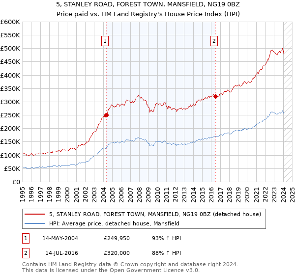 5, STANLEY ROAD, FOREST TOWN, MANSFIELD, NG19 0BZ: Price paid vs HM Land Registry's House Price Index