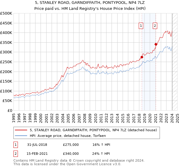 5, STANLEY ROAD, GARNDIFFAITH, PONTYPOOL, NP4 7LZ: Price paid vs HM Land Registry's House Price Index