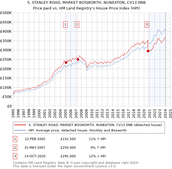 5, STANLEY ROAD, MARKET BOSWORTH, NUNEATON, CV13 0NB: Price paid vs HM Land Registry's House Price Index