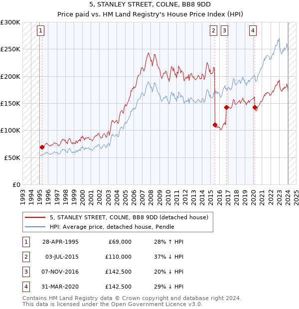 5, STANLEY STREET, COLNE, BB8 9DD: Price paid vs HM Land Registry's House Price Index