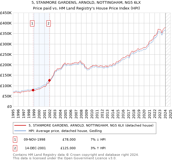 5, STANMORE GARDENS, ARNOLD, NOTTINGHAM, NG5 6LX: Price paid vs HM Land Registry's House Price Index