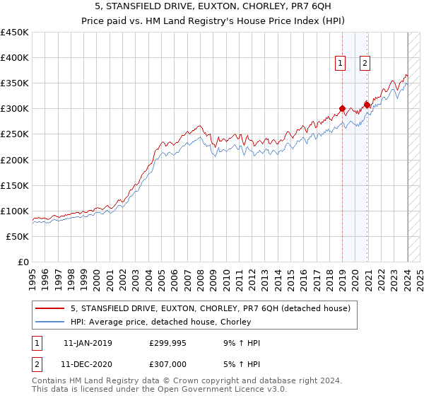 5, STANSFIELD DRIVE, EUXTON, CHORLEY, PR7 6QH: Price paid vs HM Land Registry's House Price Index
