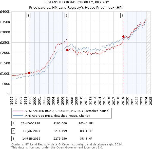 5, STANSTED ROAD, CHORLEY, PR7 2QY: Price paid vs HM Land Registry's House Price Index