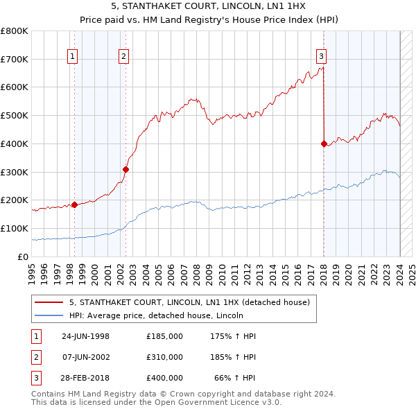 5, STANTHAKET COURT, LINCOLN, LN1 1HX: Price paid vs HM Land Registry's House Price Index