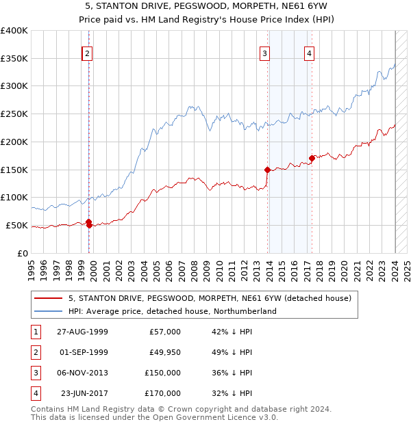 5, STANTON DRIVE, PEGSWOOD, MORPETH, NE61 6YW: Price paid vs HM Land Registry's House Price Index