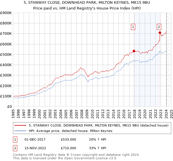 5, STANWAY CLOSE, DOWNHEAD PARK, MILTON KEYNES, MK15 9BU: Price paid vs HM Land Registry's House Price Index