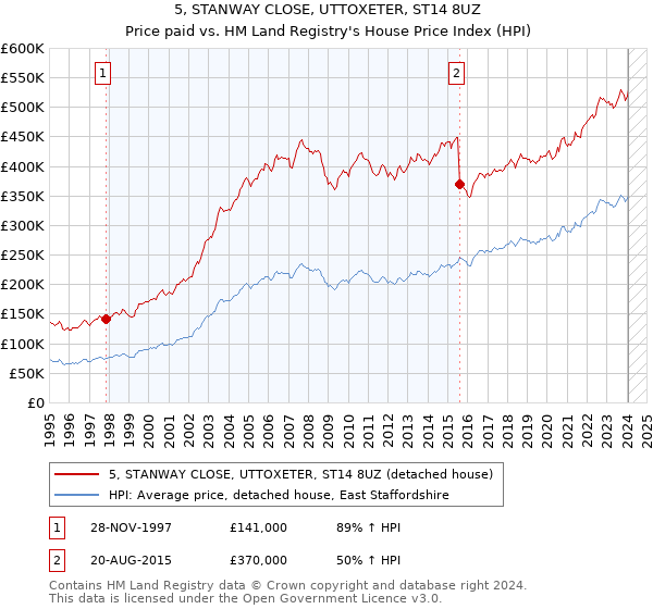 5, STANWAY CLOSE, UTTOXETER, ST14 8UZ: Price paid vs HM Land Registry's House Price Index