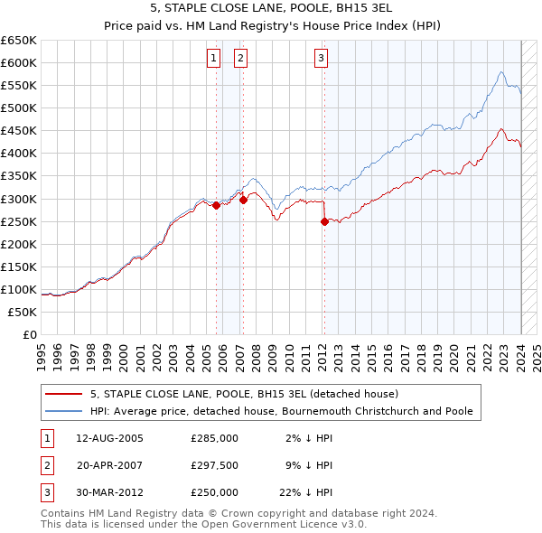 5, STAPLE CLOSE LANE, POOLE, BH15 3EL: Price paid vs HM Land Registry's House Price Index