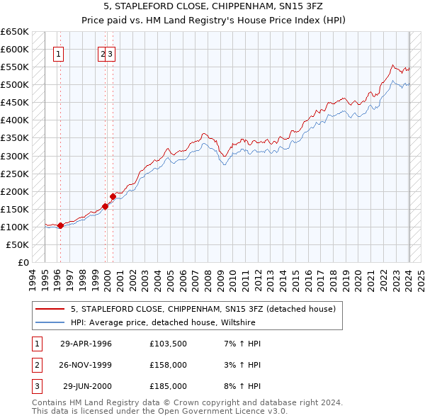 5, STAPLEFORD CLOSE, CHIPPENHAM, SN15 3FZ: Price paid vs HM Land Registry's House Price Index