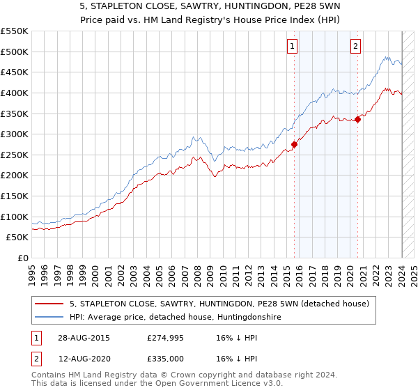 5, STAPLETON CLOSE, SAWTRY, HUNTINGDON, PE28 5WN: Price paid vs HM Land Registry's House Price Index