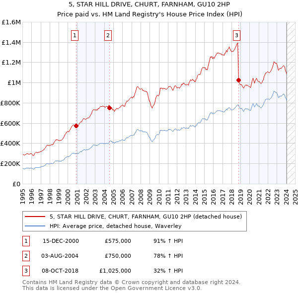 5, STAR HILL DRIVE, CHURT, FARNHAM, GU10 2HP: Price paid vs HM Land Registry's House Price Index