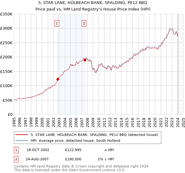 5, STAR LANE, HOLBEACH BANK, SPALDING, PE12 8BQ: Price paid vs HM Land Registry's House Price Index