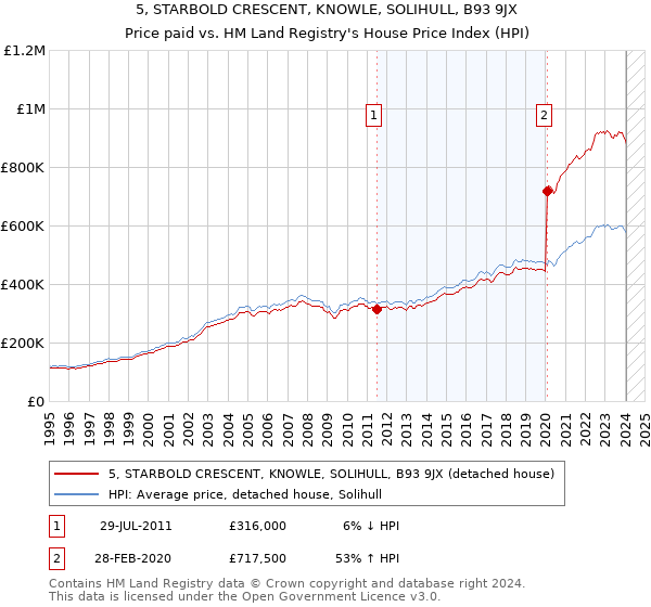 5, STARBOLD CRESCENT, KNOWLE, SOLIHULL, B93 9JX: Price paid vs HM Land Registry's House Price Index