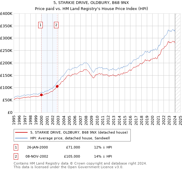 5, STARKIE DRIVE, OLDBURY, B68 9NX: Price paid vs HM Land Registry's House Price Index