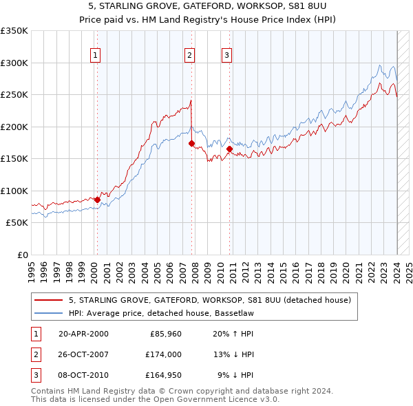 5, STARLING GROVE, GATEFORD, WORKSOP, S81 8UU: Price paid vs HM Land Registry's House Price Index