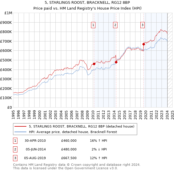 5, STARLINGS ROOST, BRACKNELL, RG12 8BP: Price paid vs HM Land Registry's House Price Index