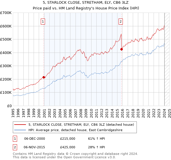 5, STARLOCK CLOSE, STRETHAM, ELY, CB6 3LZ: Price paid vs HM Land Registry's House Price Index