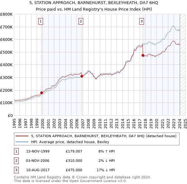 5, STATION APPROACH, BARNEHURST, BEXLEYHEATH, DA7 6HQ: Price paid vs HM Land Registry's House Price Index