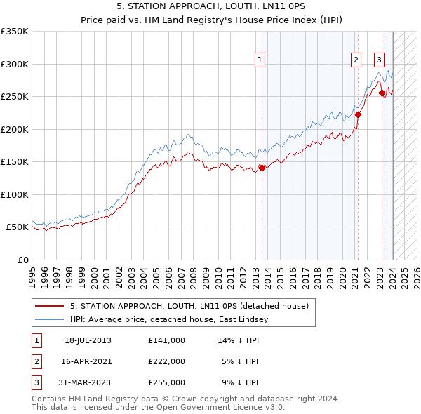 5, STATION APPROACH, LOUTH, LN11 0PS: Price paid vs HM Land Registry's House Price Index