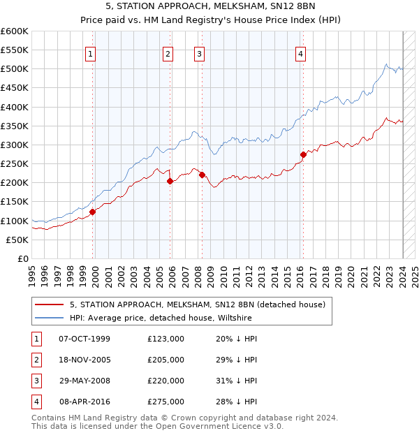 5, STATION APPROACH, MELKSHAM, SN12 8BN: Price paid vs HM Land Registry's House Price Index
