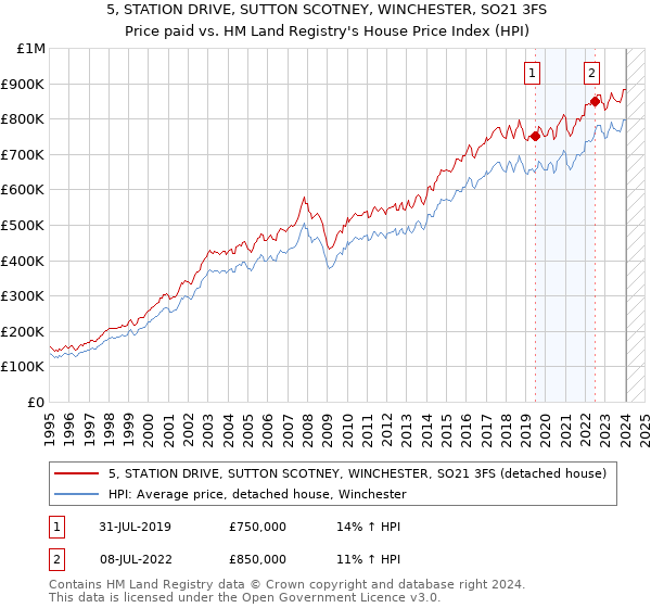 5, STATION DRIVE, SUTTON SCOTNEY, WINCHESTER, SO21 3FS: Price paid vs HM Land Registry's House Price Index