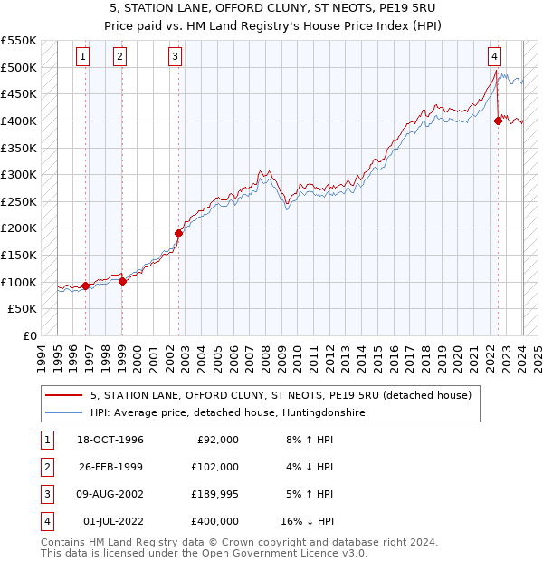5, STATION LANE, OFFORD CLUNY, ST NEOTS, PE19 5RU: Price paid vs HM Land Registry's House Price Index