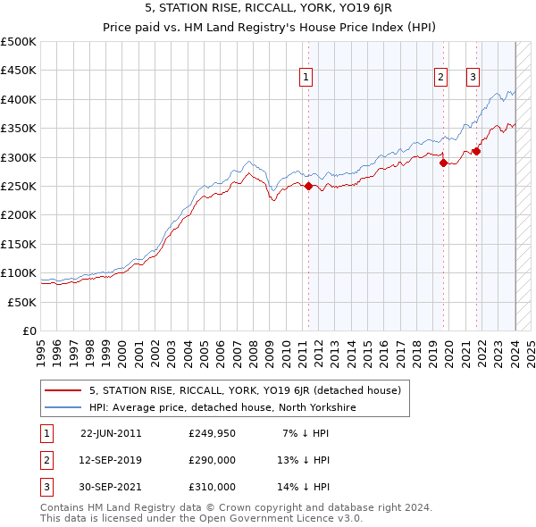 5, STATION RISE, RICCALL, YORK, YO19 6JR: Price paid vs HM Land Registry's House Price Index