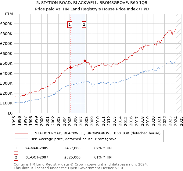 5, STATION ROAD, BLACKWELL, BROMSGROVE, B60 1QB: Price paid vs HM Land Registry's House Price Index